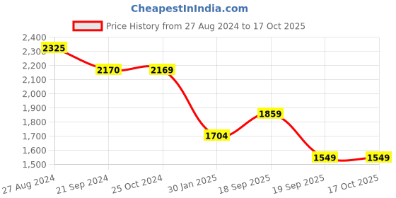 tatacliq.com Monte Carlo Mustard Regular Fit Checks Shirt monte carlo Price History Graph from 27 Aug 2024 to 16 Oct 2025