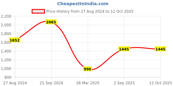 tatacliq.com Monte Carlo Mustard Regular Fit Crop Sweater monte carlo Price History Graph from 27 Aug 2024 to 11 Oct 2025
