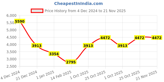 tatacliq.com Monte Carlo Mustard Regular Fit Hooded Jacket monte carlo Price History Graph from 4 Dec 2024 to 20 Nov 2025