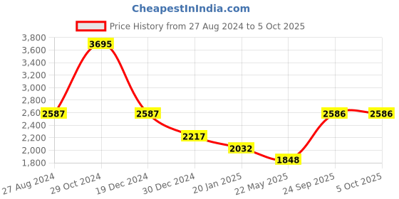 tatacliq.com Monte Carlo Mustard Regular Fit Jacket monte carlo Price History Graph from 27 Aug 2024 to 4 Oct 2025