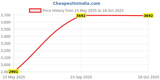 tatacliq.com Monte Carlo Mustard Regular Fit Jacket monte carlo Price History Graph from 23 May 2025 to 18 Oct 2025