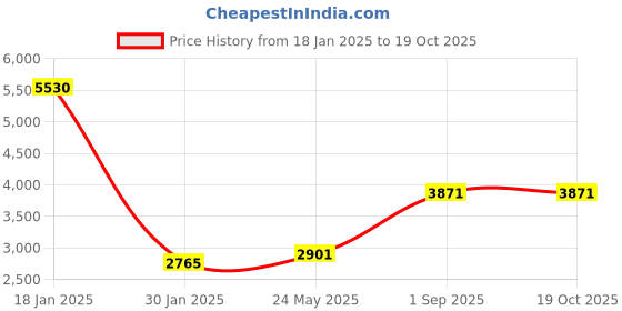 tatacliq.com Monte Carlo Mustard Regular Fit Jacket monte carlo Price History Graph from 18 Jan 2025 to 18 Oct 2025