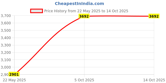 tatacliq.com Monte Carlo Mustard Regular Fit Jacket monte carlo Price History Graph from 22 May 2025 to 13 Oct 2025