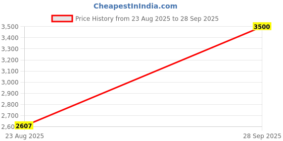 tatacliq.com Monte Carlo Mustard Regular Fit Jacket monte carlo Price History Graph from 23 Aug 2025 to 28 Sep 2025