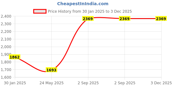 tatacliq.com Monte Carlo Mustard Regular Fit Pullover monte carlo Price History Graph from 30 Jan 2025 to 2 Dec 2025
