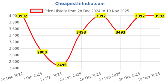 tatacliq.com Monte Carlo Mustard Regular Fit Quilted Hooded Jacket monte carlo Price History Graph from 28 Dec 2024 to 19 Nov 2025