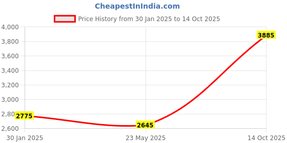 tatacliq.com Monte Carlo Mustard Regular Fit Quilted Hooded Jacket monte carlo Price History Graph from 30 Jan 2025 to 14 Oct 2025