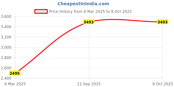 tatacliq.com Monte Carlo Mustard Regular Fit Quilted Hooded Jacket monte carlo Price History Graph from 6 Mar 2025 to 8 Oct 2025