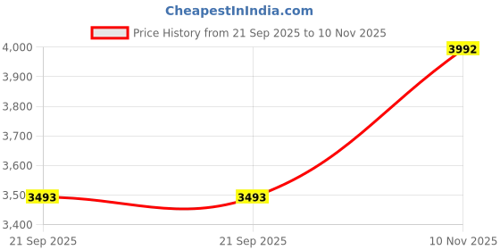 tatacliq.com Monte Carlo Mustard Regular Fit Quilted Hooded Jacket monte carlo Price History Graph from 21 Sep 2025 to 10 Nov 2025