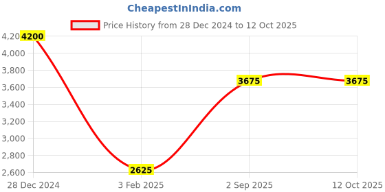 tatacliq.com Monte Carlo Mustard Regular Fit Quilted Quilted Jacket monte carlo Price History Graph from 28 Dec 2024 to 12 Oct 2025
