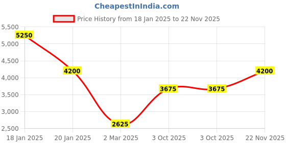 tatacliq.com Monte Carlo Mustard Regular Fit Quilted Quilted Jacket monte carlo Price History Graph from 18 Jan 2025 to 22 Nov 2025