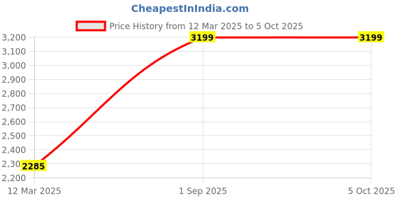 tatacliq.com Monte Carlo Mustard Regular Fit Reversible Jacket monte carlo Price History Graph from 12 Mar 2025 to 4 Oct 2025