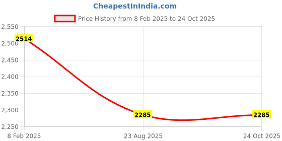 tatacliq.com Monte Carlo Mustard Regular Fit Reversible Jacket monte carlo Price History Graph from 8 Feb 2025 to 22 Oct 2025