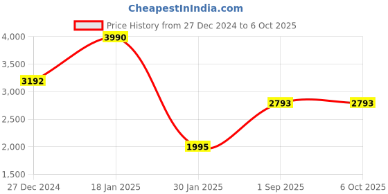tatacliq.com Monte Carlo Mustard Regular Fit Self Pattern Shawl monte carlo Price History Graph from 27 Dec 2024 to 6 Oct 2025