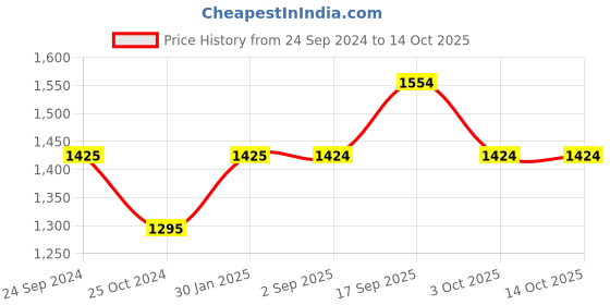 tatacliq.com Monte Carlo Mustard Regular Fit Shirt monte carlo Price History Graph from 24 Sep 2024 to 13 Oct 2025