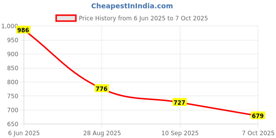 tatacliq.com Monte Carlo Mustard Regular Fit T-Shirt monte carlo Price History Graph from 6 Jun 2025 to 7 Oct 2025