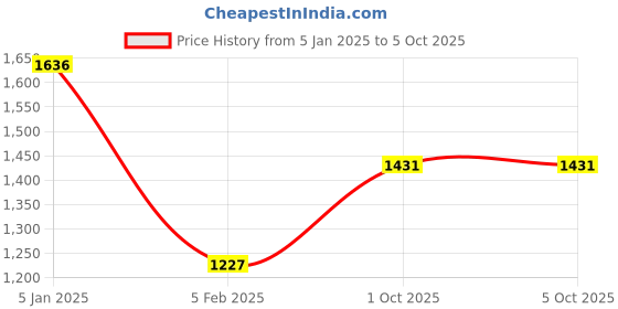 tatacliq.com Monte Carlo Mustard Self Design Cardigan monte carlo Price History Graph from 5 Jan 2025 to 4 Oct 2025