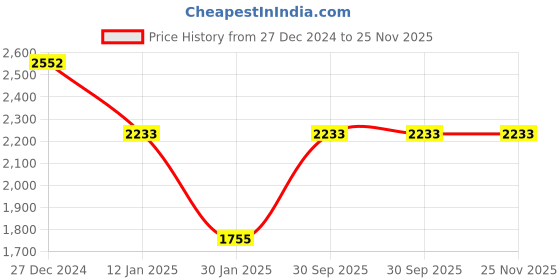 tatacliq.com Monte Carlo Mustard Self Design Cardigan monte carlo Price History Graph from 27 Dec 2024 to 25 Nov 2025