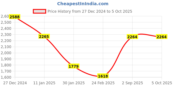 tatacliq.com Monte Carlo Mustard Self Design Cardigan monte carlo Price History Graph from 27 Dec 2024 to 4 Oct 2025