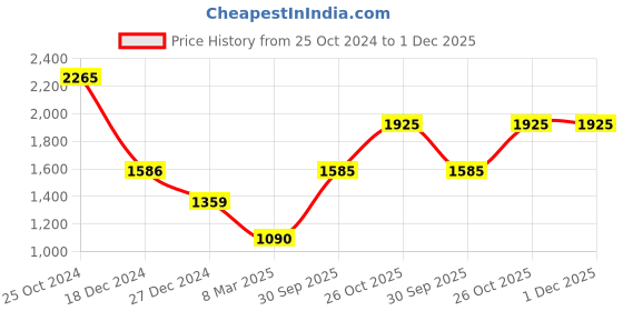 tatacliq.com Monte Carlo Mustard Textured Cardigan monte carlo Price History Graph from 25 Oct 2024 to 30 Nov 2025