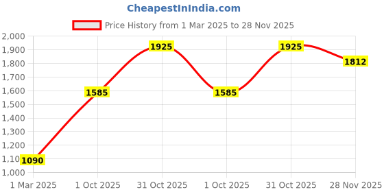 tatacliq.com Monte Carlo Mustard Textured Cardigan monte carlo Price History Graph from 1 Mar 2025 to 28 Nov 2025