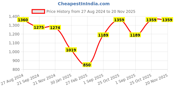 tatacliq.com Monte Carlo Mustard Textured Sweatshirt monte carlo Price History Graph from 27 Aug 2024 to 20 Nov 2025