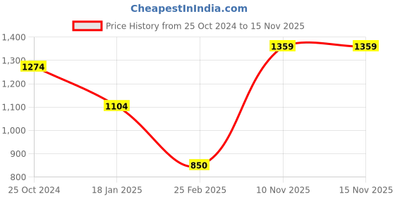 tatacliq.com Monte Carlo Mustard Textured Sweatshirt monte carlo Price History Graph from 25 Oct 2024 to 12 Nov 2025