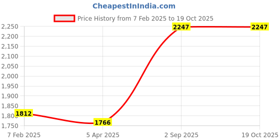 tatacliq.com Monte Carlo Mustard Wool Blend Embroidered Full Sleeve Cardigan monte carlo Price History Graph from 7 Feb 2025 to 18 Oct 2025