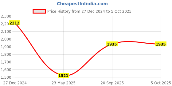 tatacliq.com Monte Carlo Mustard Wool Cardigan monte carlo Price History Graph from 27 Dec 2024 to 5 Oct 2025
