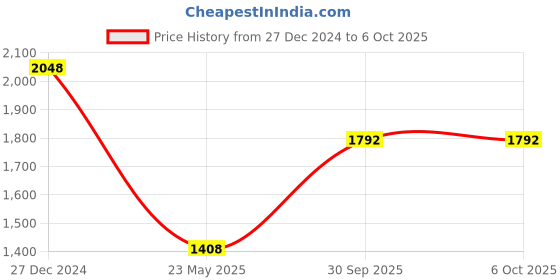 tatacliq.com Monte Carlo Mustard Wool Cardigan monte carlo Price History Graph from 27 Dec 2024 to 5 Oct 2025