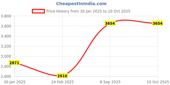 tatacliq.com Monte Carlo Mustard Wool Cardigan monte carlo Price History Graph from 30 Jan 2025 to 9 Oct 2025