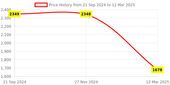 tatacliq.com Monte Carlo Mustard Wool Printed Cardigan monte carlo Price History Graph from 21 Sep 2024 to 12 Mar 2025