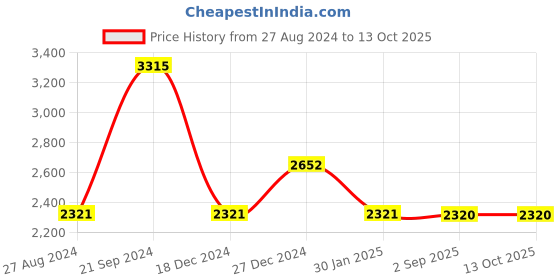 tatacliq.com Monte Carlo Mustard Wool Regular Fit Cardigan monte carlo Price History Graph from 27 Aug 2024 to 13 Oct 2025