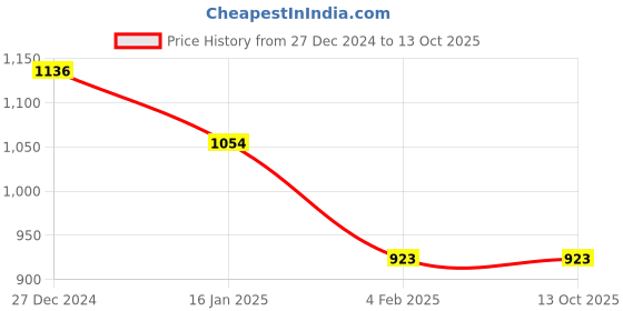 tatacliq.com Monte Carlo Mustard Wool Regular Fit Sweater monte carlo Price History Graph from 27 Dec 2024 to 13 Oct 2025
