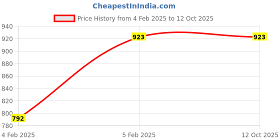 tatacliq.com Monte Carlo Mustard Wool Regular Fit Sweater monte carlo Price History Graph from 4 Feb 2025 to 11 Oct 2025