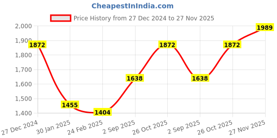tatacliq.com Monte Carlo Mustard Wool Textured Cardigan monte carlo Price History Graph from 27 Dec 2024 to 27 Nov 2025