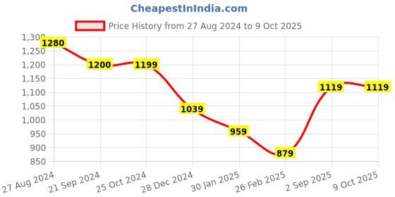 tatacliq.com Monte Carlo Navy & Orange Regular Fit Sweatshirt monte carlo Price History Graph from 27 Aug 2024 to 8 Oct 2025