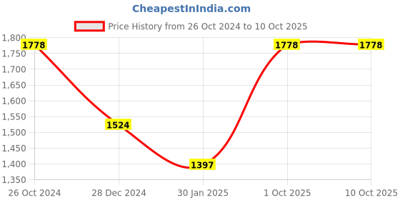 tatacliq.com Monte Carlo Navy & White Regular Fit Colour Block Sweatshirt monte carlo Price History Graph from 26 Oct 2024 to 10 Oct 2025