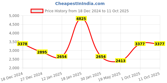 tatacliq.com Monte Carlo Navy Blue & Beige Regular Fit Self Pattern Pullover monte carlo Price History Graph from 18 Dec 2024 to 10 Oct 2025