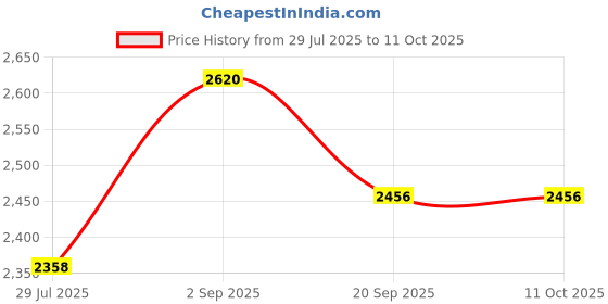 tatacliq.com Monte Carlo Navy Blue Blend Wool Solid Cardigan monte carlo Price History Graph from 29 Jul 2025 to 11 Oct 2025