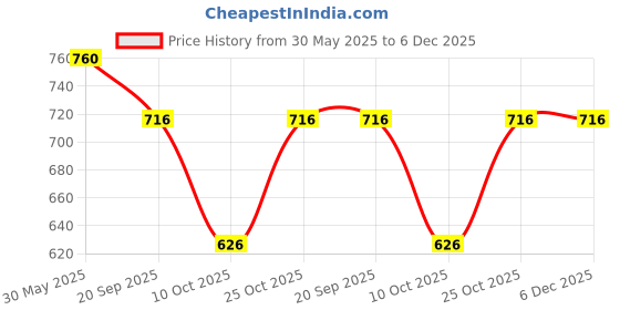 tatacliq.com Monte Carlo Navy Blue Cotton Blend Solid Capris monte carlo Price History Graph from 30 May 2025 to 6 Dec 2025
