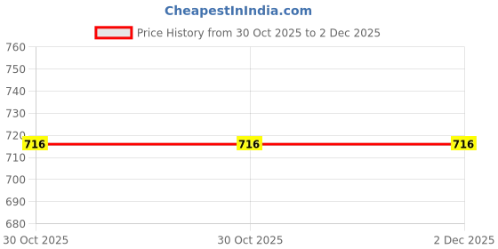 tatacliq.com Monte Carlo Navy Blue Cotton Blend Solid Capris monte carlo Price History Graph from 30 Oct 2025 to 2 Dec 2025