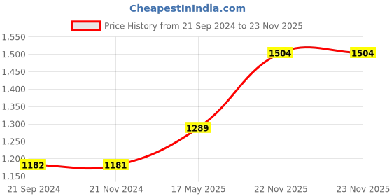 tatacliq.com Monte Carlo Navy Blue Cotton Regular Fit Checks Shirt monte carlo Price History Graph from 21 Sep 2024 to 23 Nov 2025