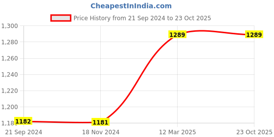 tatacliq.com Monte Carlo Navy Blue Cotton Regular Fit Checks Shirt monte carlo Price History Graph from 21 Sep 2024 to 23 Oct 2025