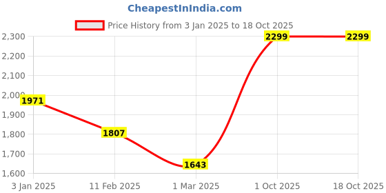 tatacliq.com Monte Carlo Navy Blue Cotton Regular Fit Colour Block Pullover monte carlo Price History Graph from 3 Jan 2025 to 18 Oct 2025