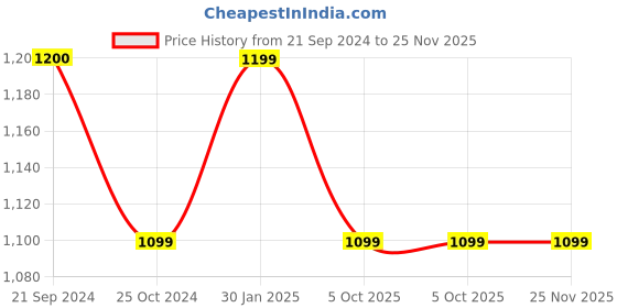 tatacliq.com Monte Carlo Navy Blue Cotton Regular Fit Printed Shirt monte carlo Price History Graph from 21 Sep 2024 to 24 Nov 2025