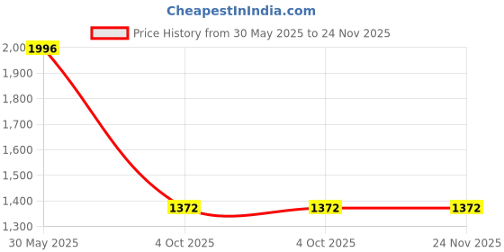 tatacliq.com Monte Carlo Navy Blue Cotton Regular Fit Self Pattern Polo T-Shirt monte carlo Price History Graph from 30 May 2025 to 24 Nov 2025