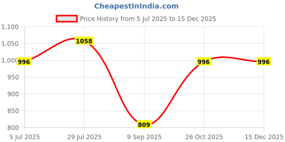 tatacliq.com Monte Carlo Navy Blue Cotton Solid Lowers monte carlo Price History Graph from 5 Jul 2025 to 15 Dec 2025