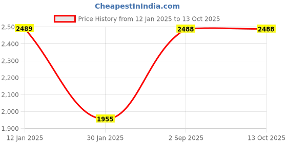 tatacliq.com Monte Carlo Navy Blue Pure Wool Regular Fit Solid Pullover monte carlo Price History Graph from 12 Jan 2025 to 12 Oct 2025
