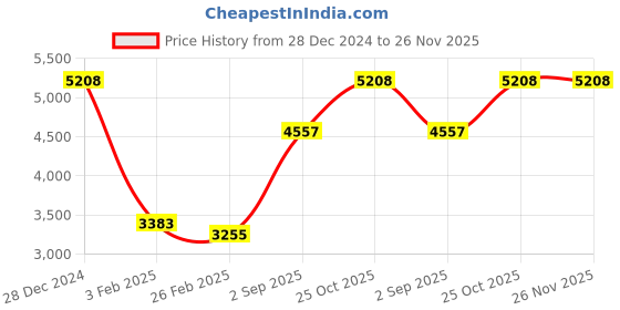 tatacliq.com Monte Carlo Navy Blue Regular Fit Checks Jacket monte carlo Price History Graph from 28 Dec 2024 to 25 Nov 2025